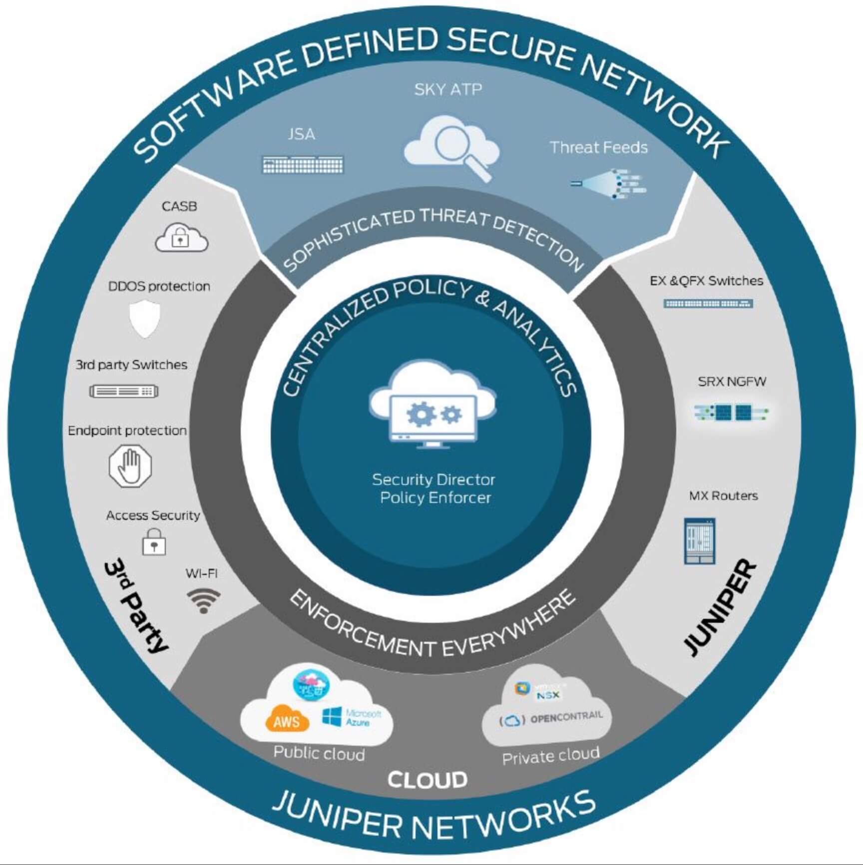 Abbildung zum Software Defined Secure Network von Juniper Networks.