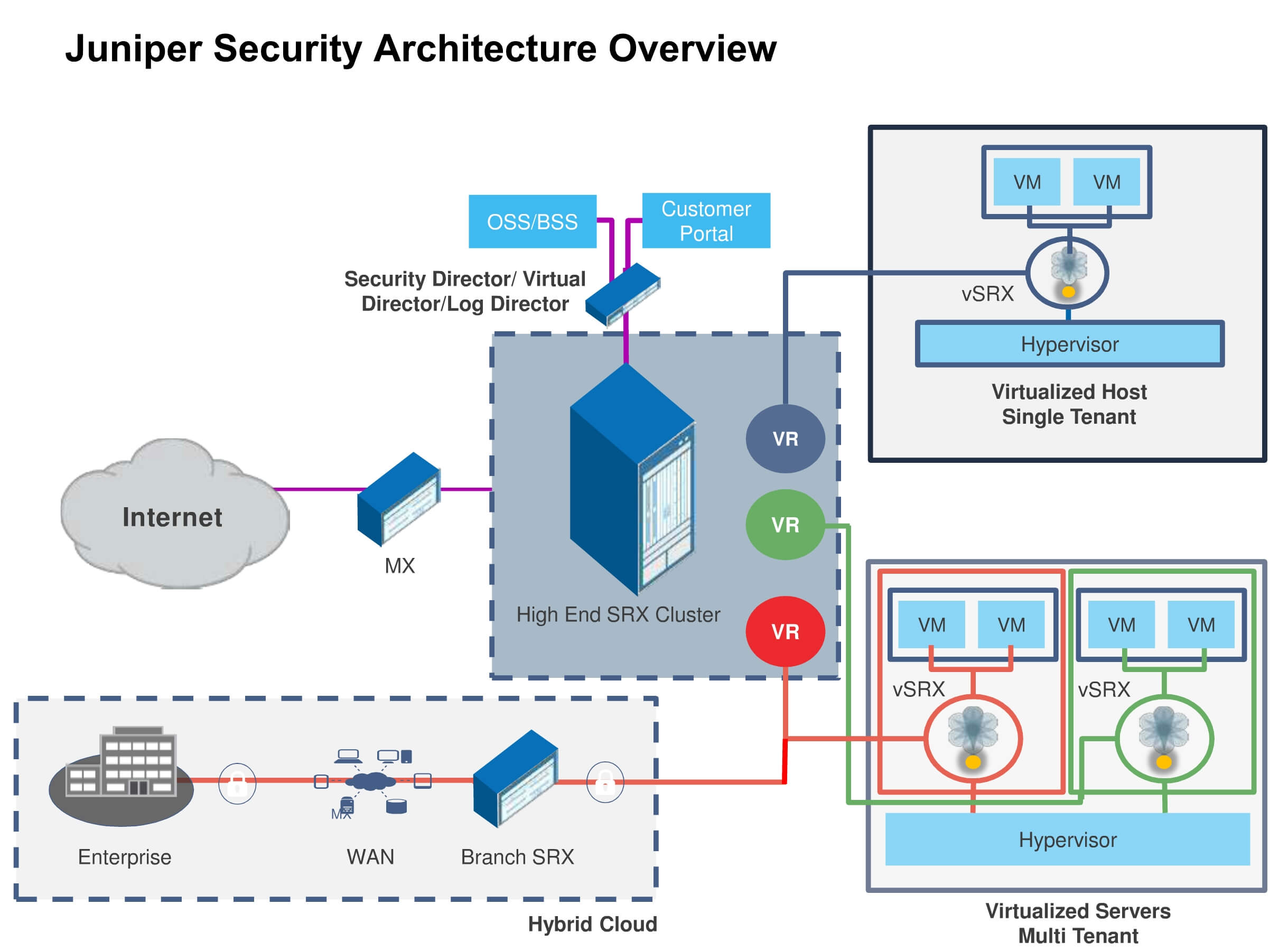 Der Juniper Security Architecture Overview im Detail.