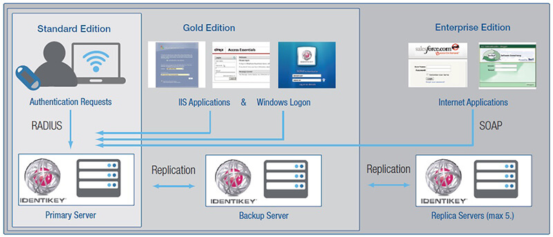 Visualisierung verschiedener OneSpan Editions – Standard, Gold und Enterprise.