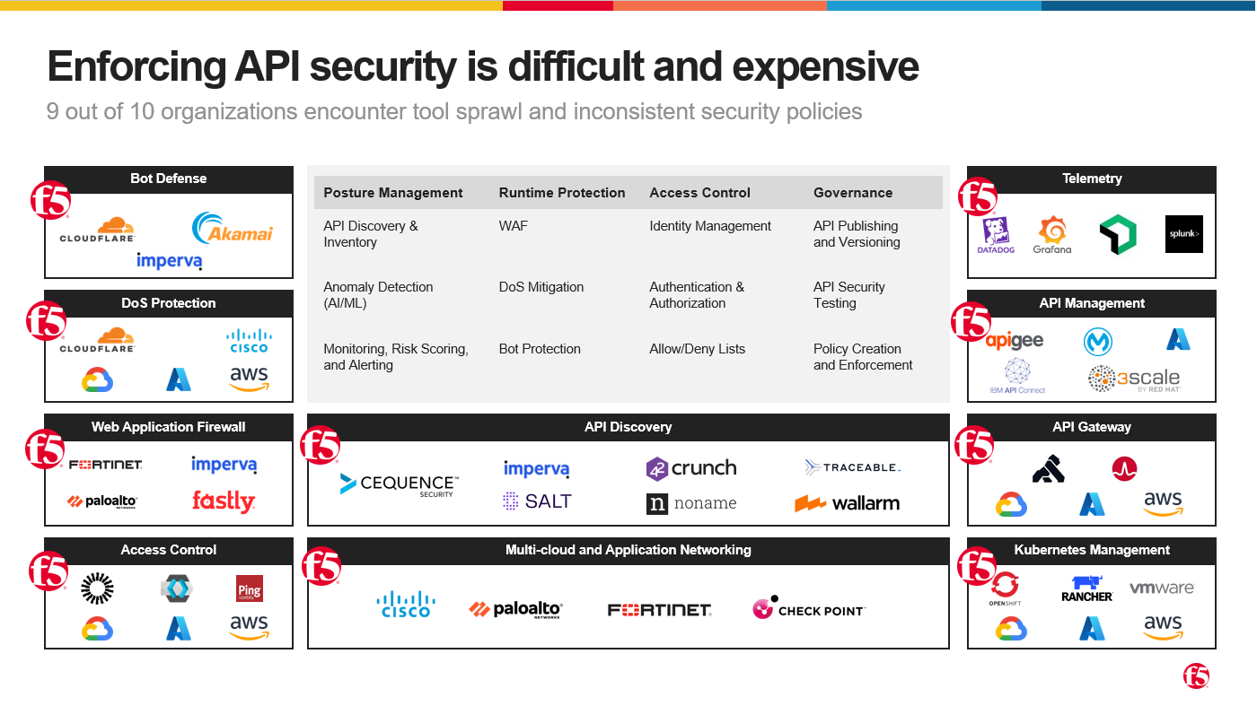 F5 Networks API Security 