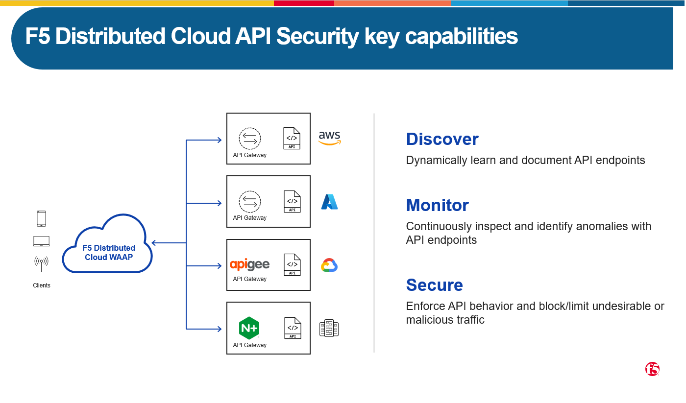 Distributed Cloud API Security
