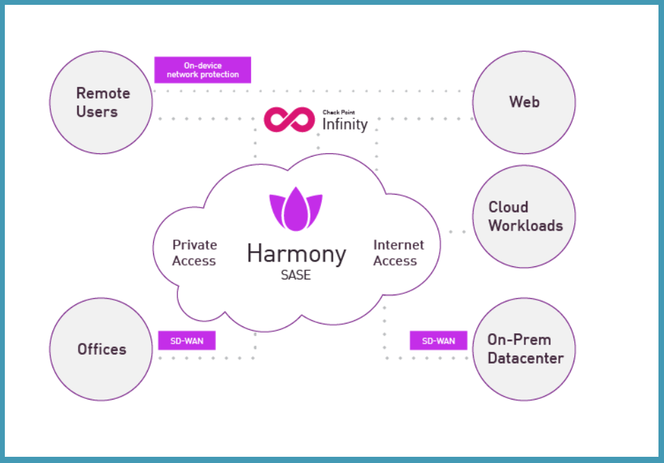 Check Point Harmony SASE Sichere und nahtlose Konnektivität für Remote-Nutzer, Büros und Cloud-Ressourcen.