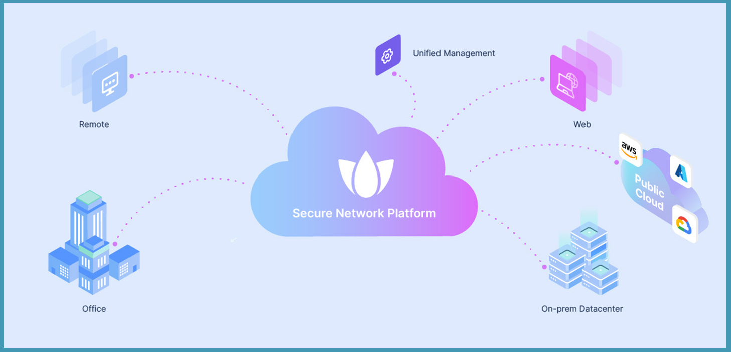 Zentrale und sichere Netzwerkplattform für Remote-Zugriff mit einheitlichem Management